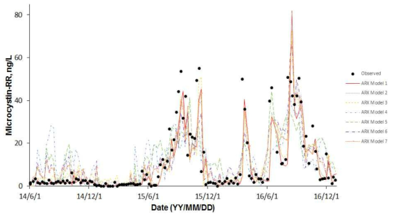 (a) 정수장 유입수 Microcystin-RR의 ARX model 결과