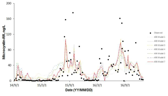 (b) 강정고령보 지표수 Microcystin-RR의 ARX model 결과