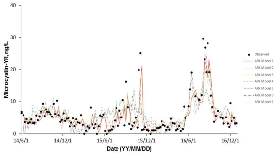 (a) 정수장 유입수 Microcystin-YR의 ARX model 결과