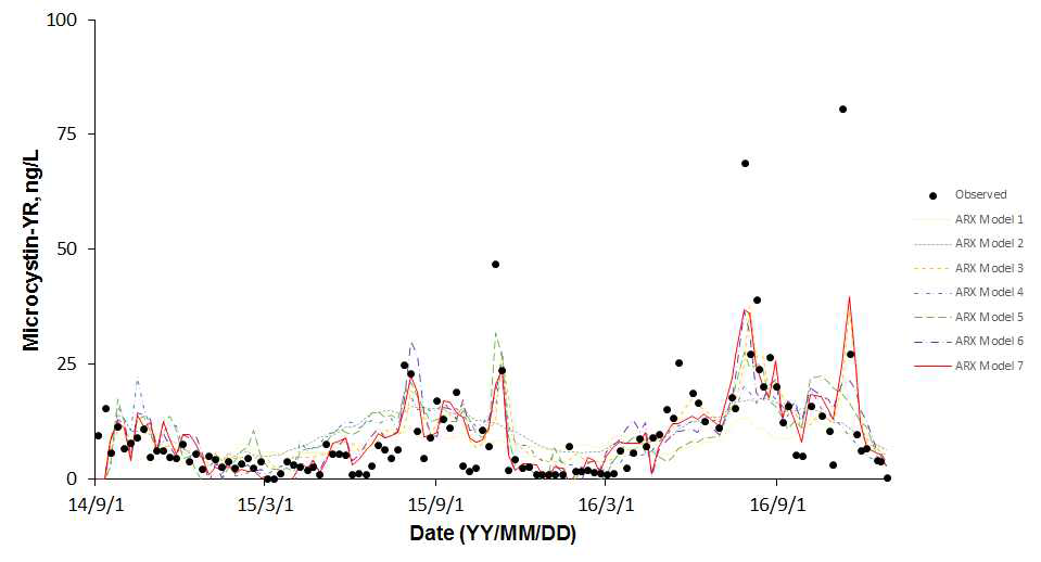 (b) 강정고령보 지표수 Microcystin-YR의 ARX model 결과