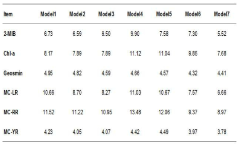 (a) 정수장 유입수 수질 인자들의 ARX model 1-ARX model 7까지 RMSE 값