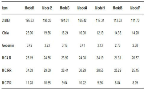 (b) 강정고령보 지표수 수질 인자들의 ARX model 1-ARX model 7까지 RMSE 값