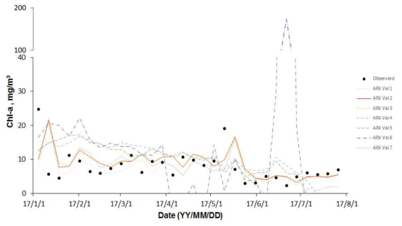 Chl-a의 ARX model 검증 결과