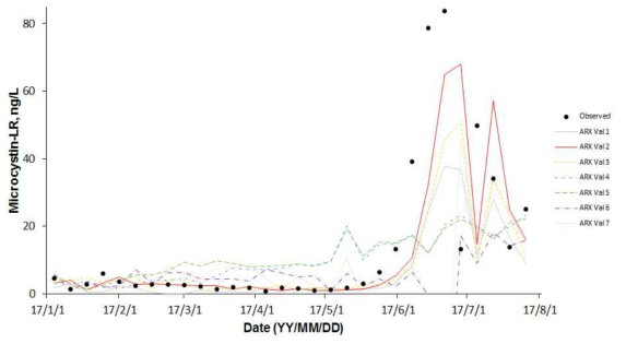 Microcystin-LR의 ARX model 검증 결과