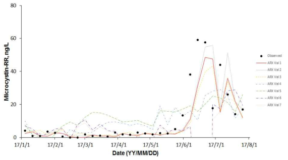 Microcystin-RR의 ARX model 검증 결과