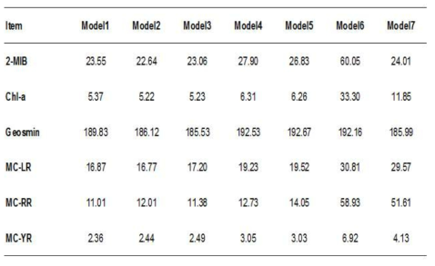 수질 인자들의 ARX model 1 검증- ARX model 7 검증 RMSE 값