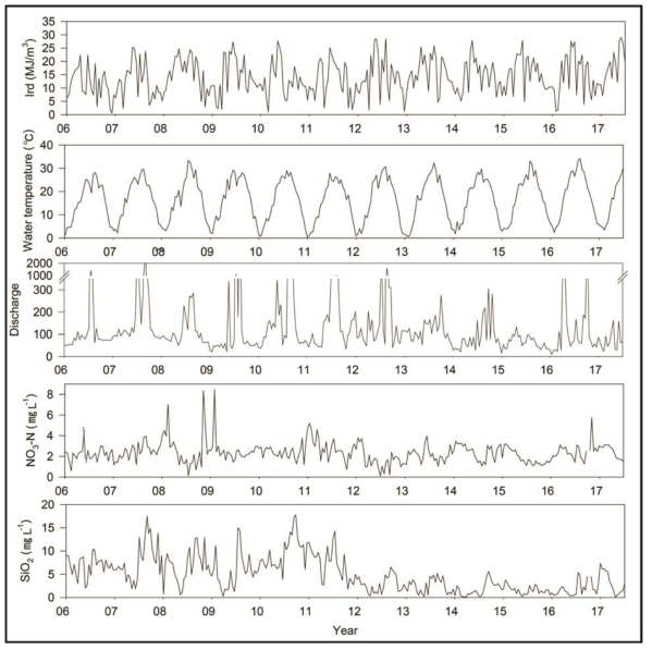 2006년 이후부터 해당과제 조사기간까지 연구조사지점인 매곡에서의 기상·육수학적인 환경 요인의 변동 (일사량, 수온, 방류량, 질산성 질소, 이산화규소)