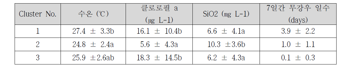 자기조직화지도를 통해 구분된 클러스터 (n=93)