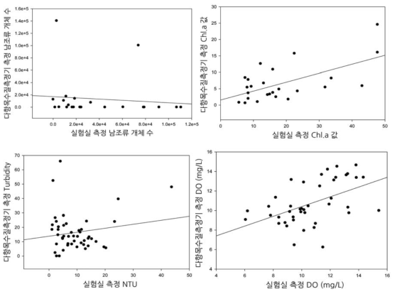 실험실 측정값과 기술과환경(주)의 다항목수질측정기 측정값 비교