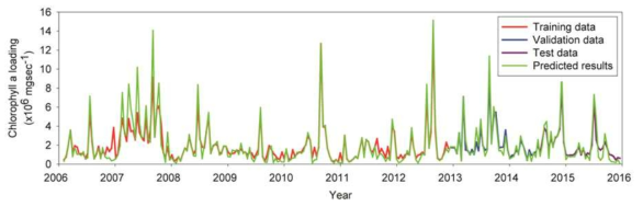 구축된 클로로필 a 예측 모델의 시계열 분포 (n=, 2006-2015)