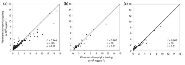 선정된 모델의 예측값과 실측값의 상관성. (a) 학습과정 (n=179, r2=0.944), (b) 확인과정 (n=39, r2=0.967), (c) 시험과정 (n=39, r2=0.962)