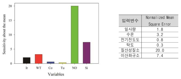 6개 입력변수에 대한 민감도 분석