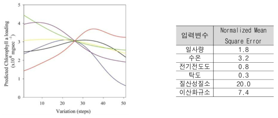 6개 각 입력변수의 평균과 표준편차를 이용한 추가적 민감도 분석결과