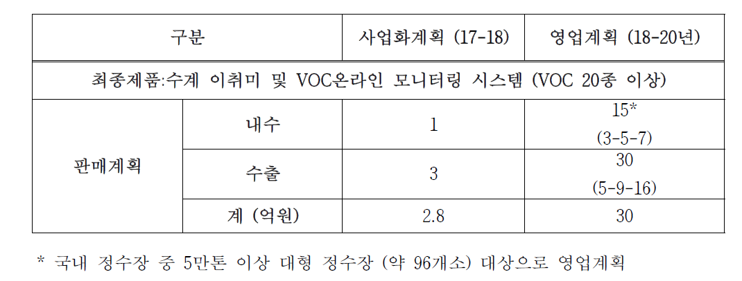 이취미 물질 및 VOC 온라인 모니터링 시스템 사업화 계획