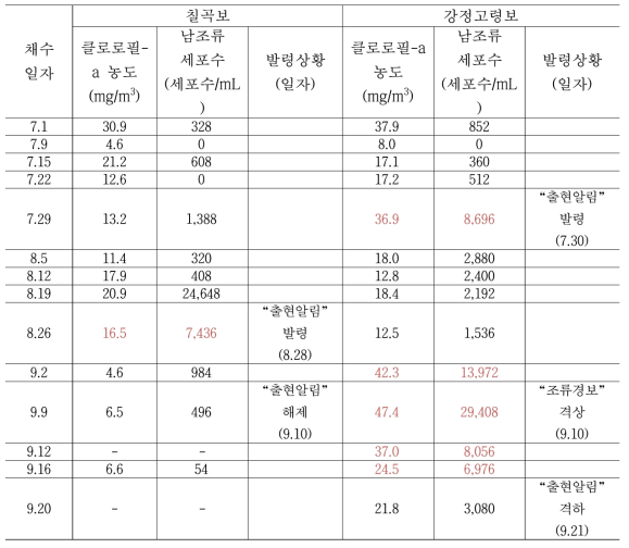 2013년 낙동강 조류경보제 시범 운영 발령 현황(자료: 한국수자원공사)