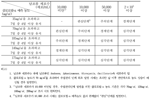 수질예보 발령 기준