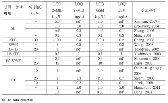 전처리 방법에 따른 2-methylisoborneol (2-MIB) 및 Geosmin (GSM)의 검출한계 및 정량한계