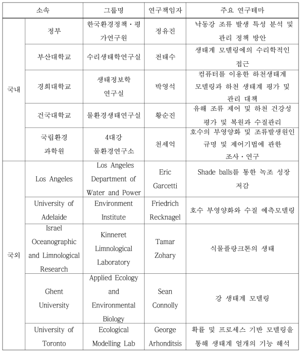 국내·외 주요 연구그룹