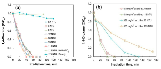 수중 탁질 유발 물질 및 조류가 존재할 경우 광촉매에 의한 1,4 다이옥산 분해 실험 결과: (a) 탁도에 의한 영향; (b) 조류에 의한 영향