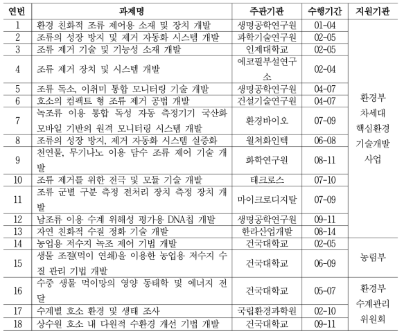 국내 조류 관련 연구 개발 사업