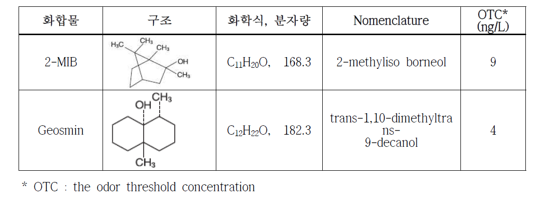 2-MIB, Geosmin 화학적 특성 (이화자 외, 2009)