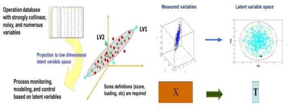 주성분 분석(Principal Component Analysis, PCA)의 개념도