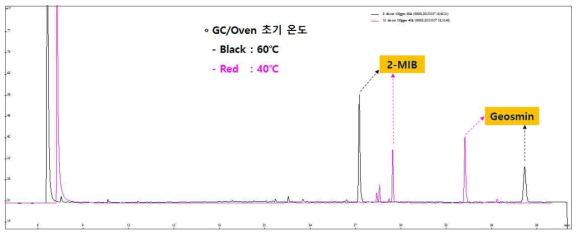 100 ppm 혼합표준용액 직접 주입 크로마토그램 (1차 시작품)