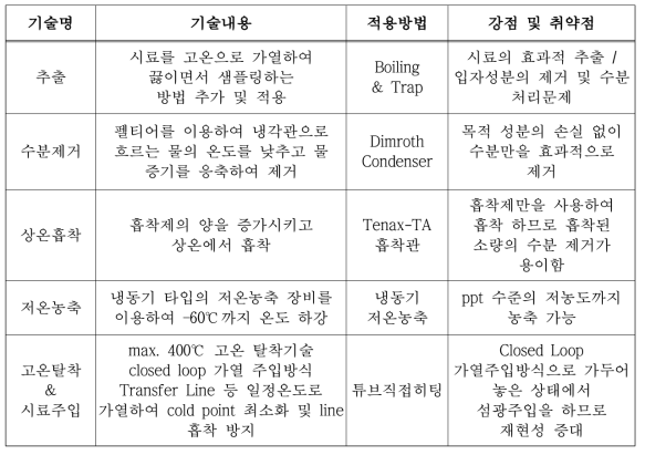 개발 제품에 대한 주요 활용(적용) 기술