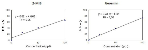 2-MIB, Geosmin 20, 50, 100 ppt의 직선성