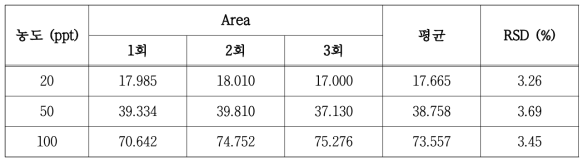 Geosmin의 20, 50, 100 ppt 각각 3회 연속 측정 결과