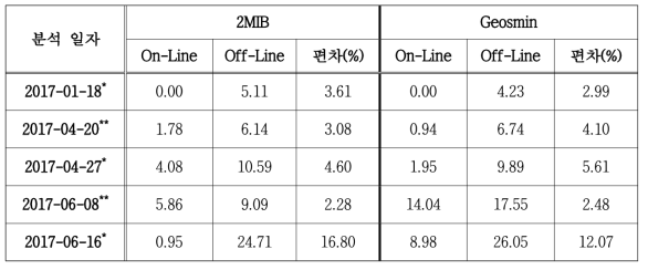 동일 분석일자에 따른 온라인 및 오프라인 측정치 비교 (단위 : ppt)