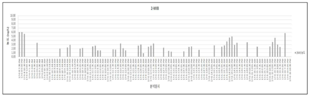 온라인 모니터링 시스템에서 측정된 2-MIB 농도 변화 (2017년 6월 8일 ~ 6월 15일)