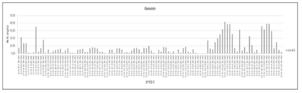 온라인 모니터링 시스템에서 측정된 Geosmin 농도 변화 (2017년 6월 8일 ~ 6월 15일)