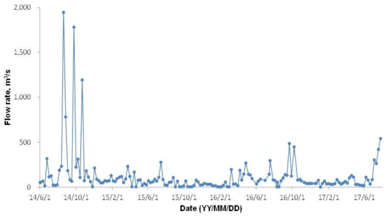 정수장 유입 원수 Moving Average 값