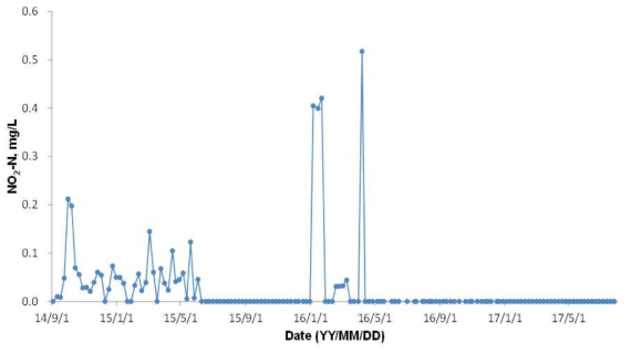 (b) 강정고령보 지표수 NO2-N 분석자료