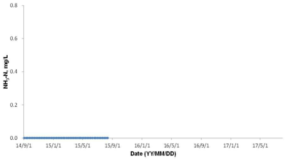 (b) 강정고령보 지표수 NH3-N 분석자료
