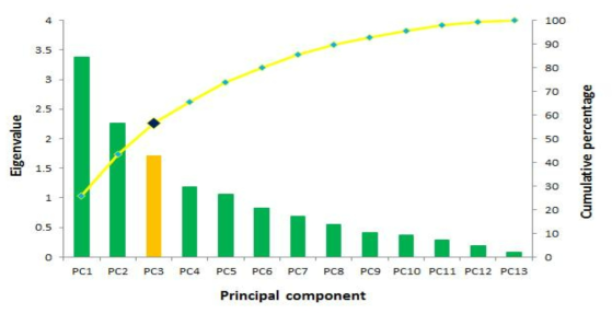 (a) 정수장 유입수 주성분의 Eigenvalue, Eigenvalue 누적 분포도