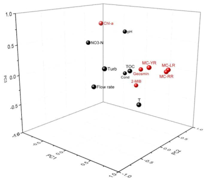 (a) 정수장 유입수 주성분 분석 3D plot