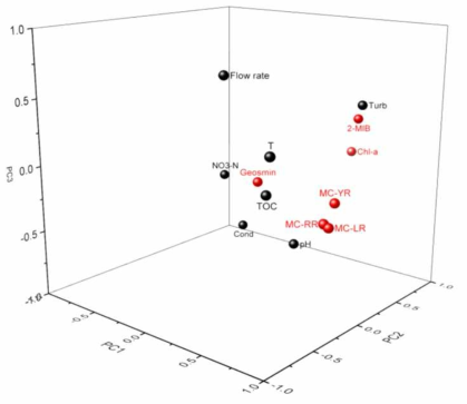 (b) 강정고령보 지표수 주성분 분석 3D plot