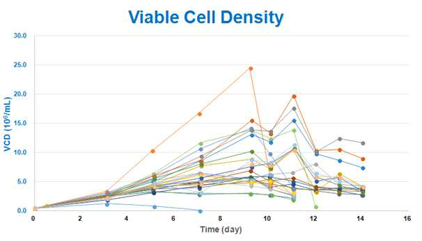Viable cell density of feeding media screening