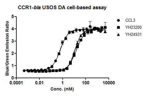 Potency 기시법으로 사용할 CCR1-bla reporter gene assay 결과