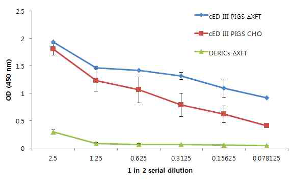 cEDIII-PIGS와 cEDIII-ERICs 단백질의 C1q 결합 반응 분석