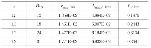 Geometric characteristics of measured supercavities