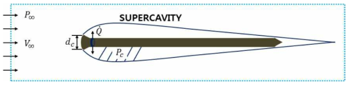 Major parameters of ventilated cavitation