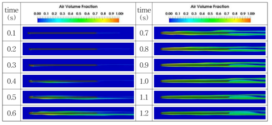 Evolution of air volume fraction of case1