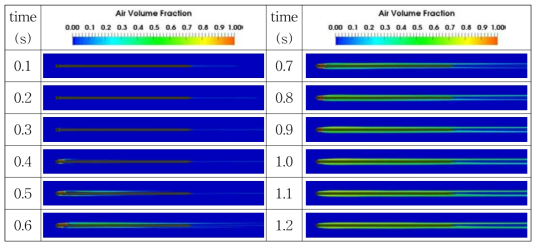 Evolution of air volume fraction of case2