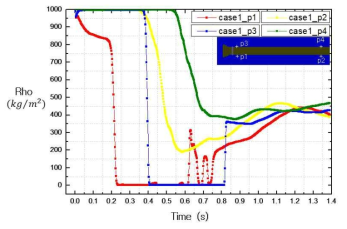 Evolution of density for case1 at locations of p1, p2, p3, and p4