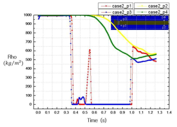 Evolution of density for case2 at locations of p1, p2, p3, and p4