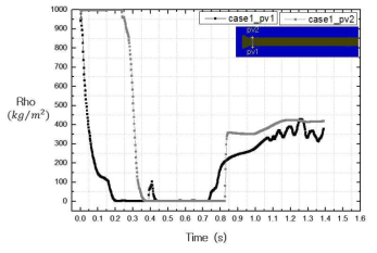 Evolution of density for case1 at locations of pv1 and pv2