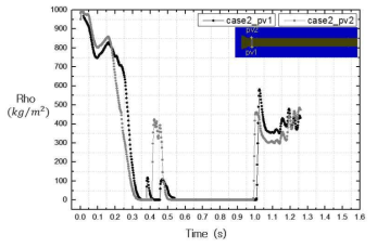 Evolution of density for case2 at locations of pv1 and pv2